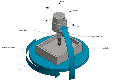 5 axis cnc machine diagram|5 axis cnc machining part.